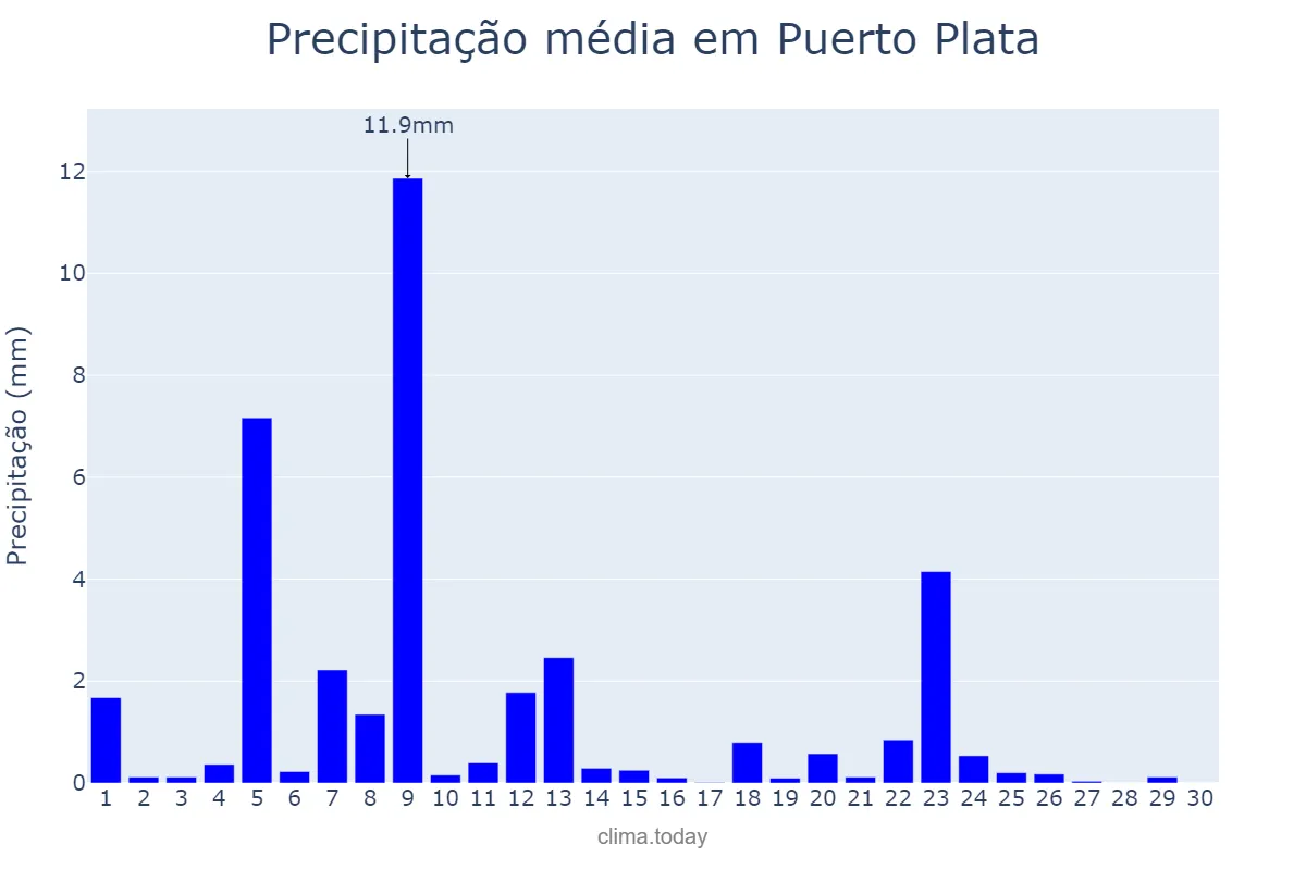 Precipitação em junho em Puerto Plata, Cibao Norte, DO