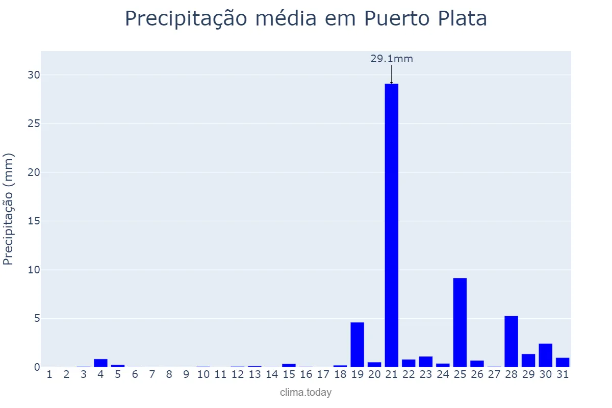 Precipitação em maio em Puerto Plata, Cibao Norte, DO