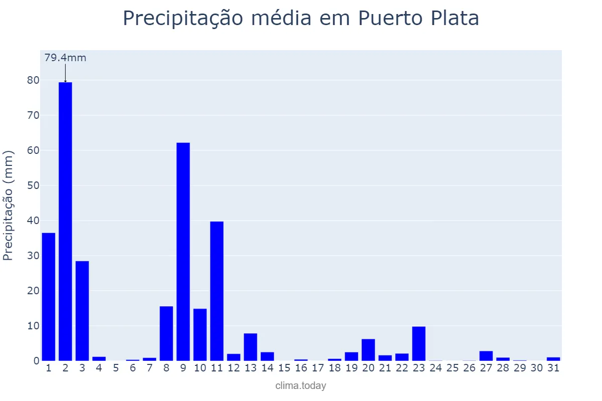 Precipitação em marco em Puerto Plata, Cibao Norte, DO