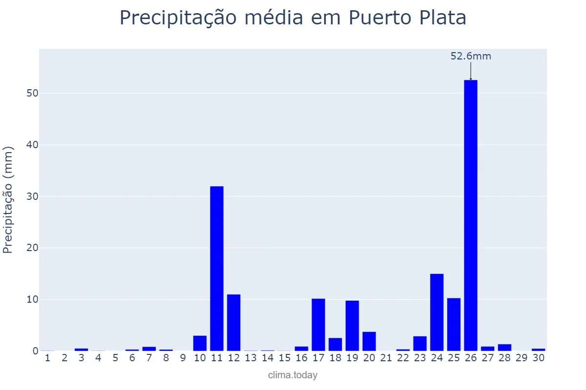 Precipitação em novembro em Puerto Plata, Cibao Norte, DO