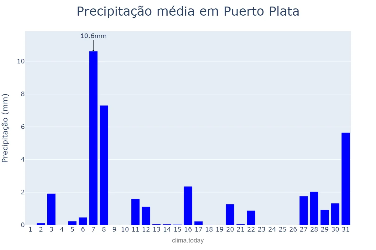 Precipitação em outubro em Puerto Plata, Cibao Norte, DO