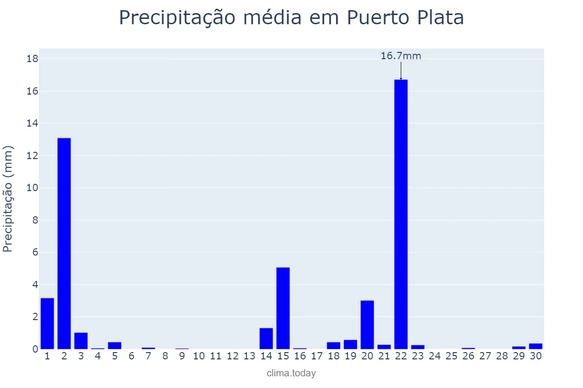 Precipitação em setembro em Puerto Plata, Cibao Norte, DO