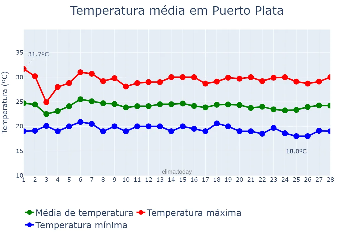 Temperatura em fevereiro em Puerto Plata, Cibao Norte, DO