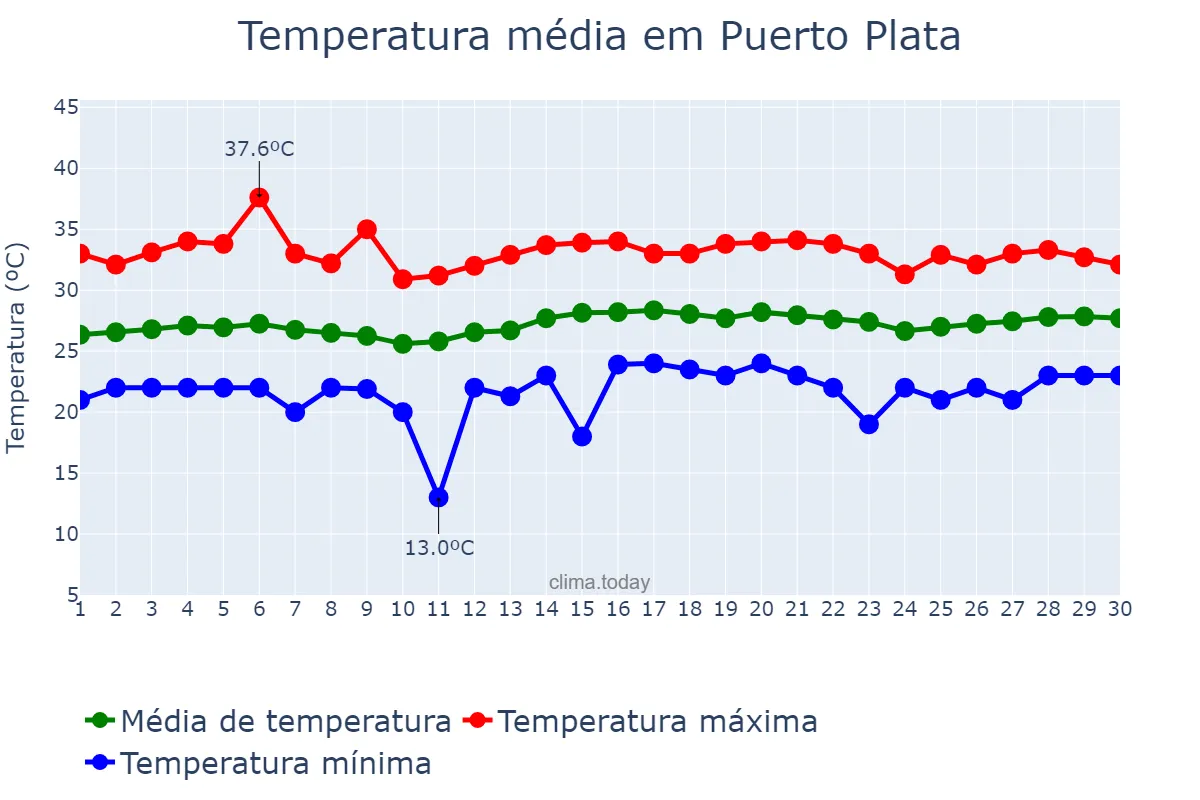 Temperatura em junho em Puerto Plata, Cibao Norte, DO