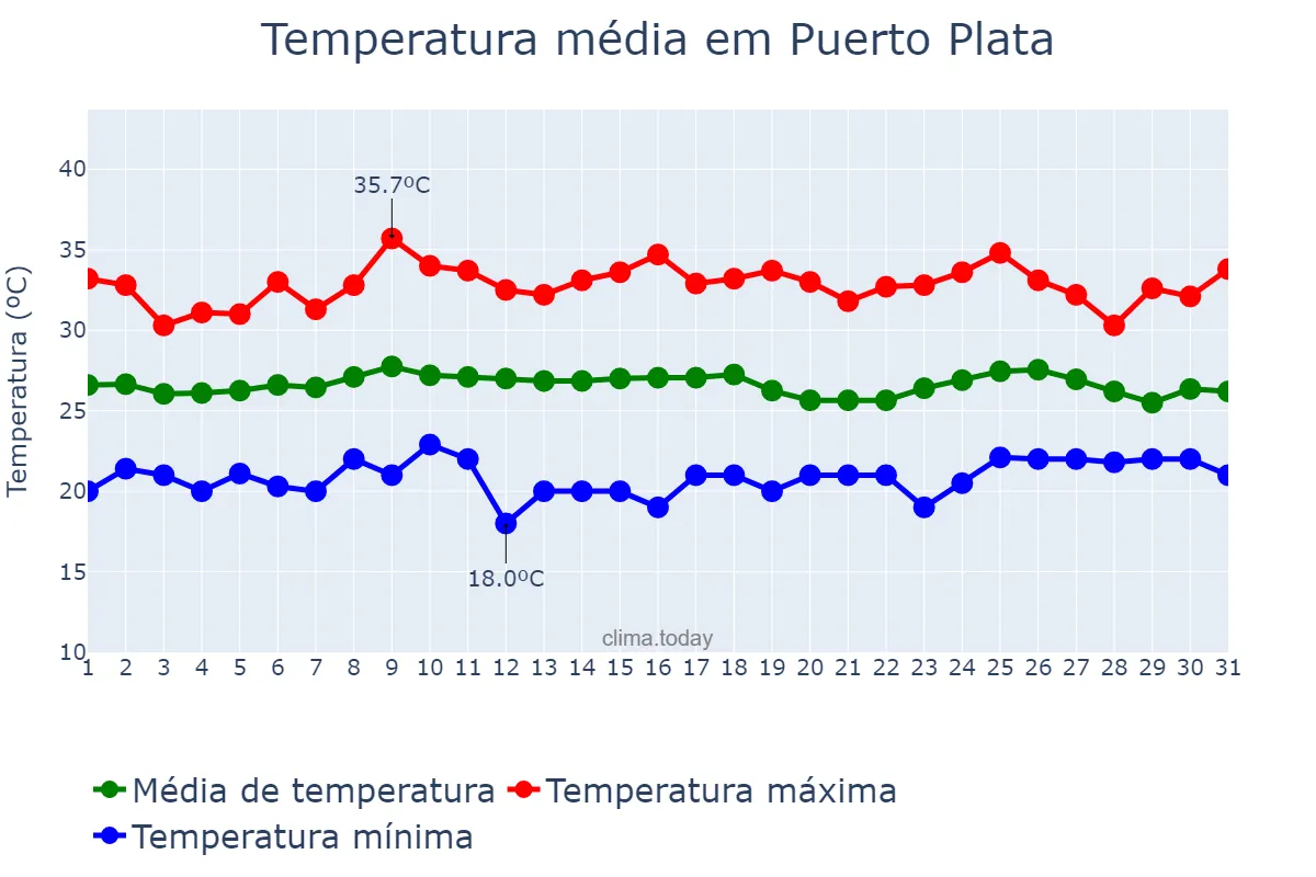 Temperatura em maio em Puerto Plata, Cibao Norte, DO