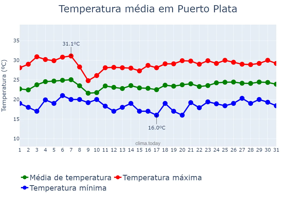 Temperatura em marco em Puerto Plata, Cibao Norte, DO