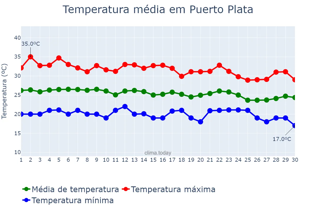 Temperatura em novembro em Puerto Plata, Cibao Norte, DO