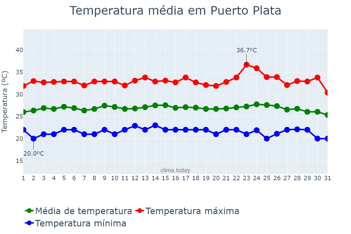 Temperatura em outubro em Puerto Plata, Cibao Norte, DO