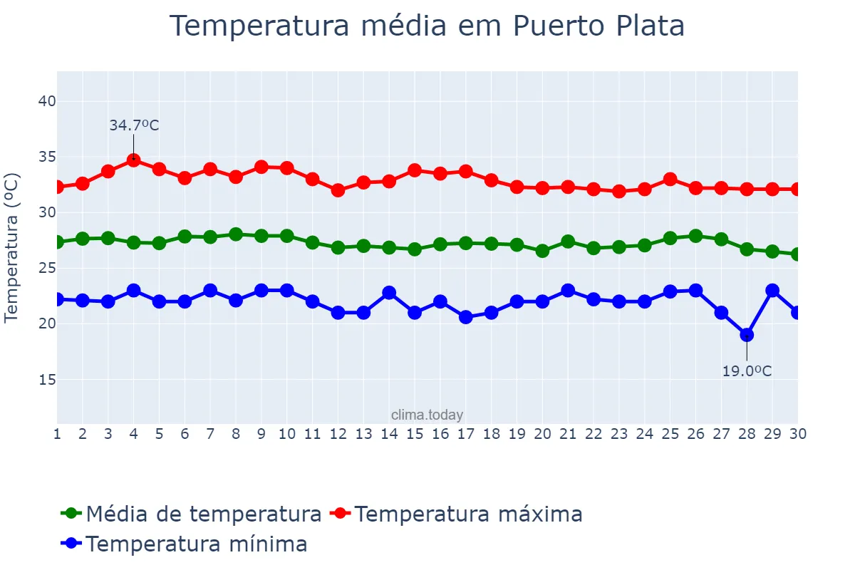 Temperatura em setembro em Puerto Plata, Cibao Norte, DO