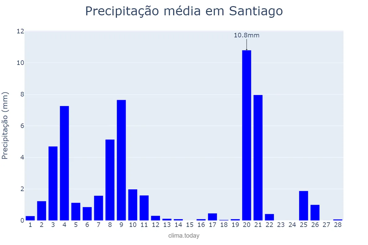 Precipitação em fevereiro em Santiago, Cibao Norte, DO