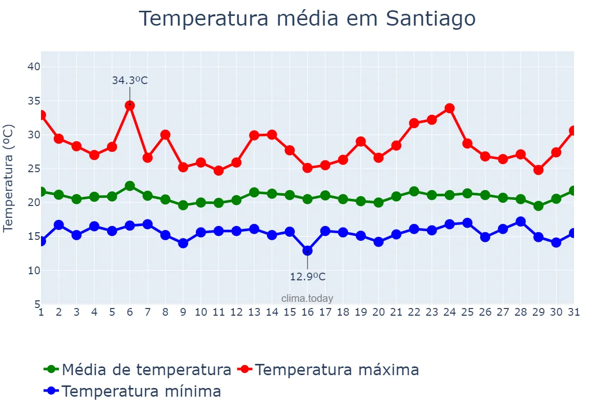Temperatura em agosto em Santiago, Cibao Norte, DO