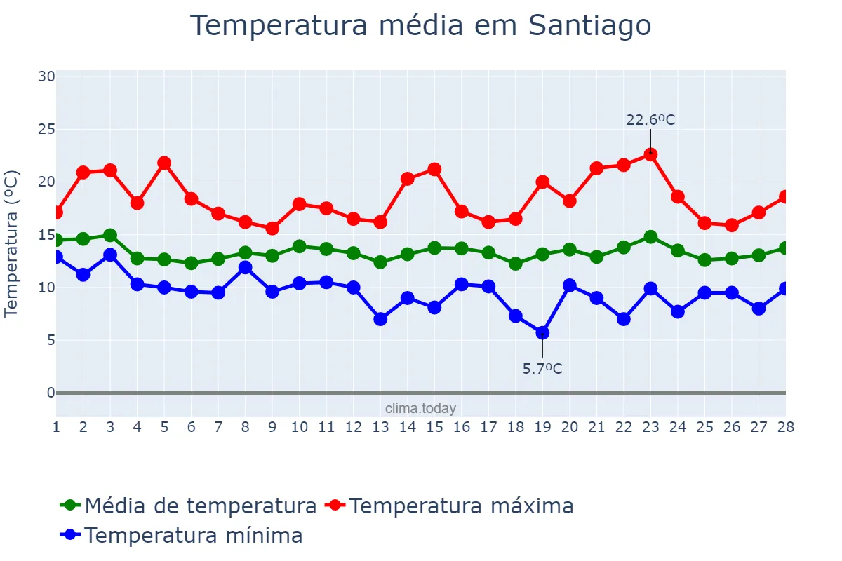 Temperatura em fevereiro em Santiago, Cibao Norte, DO