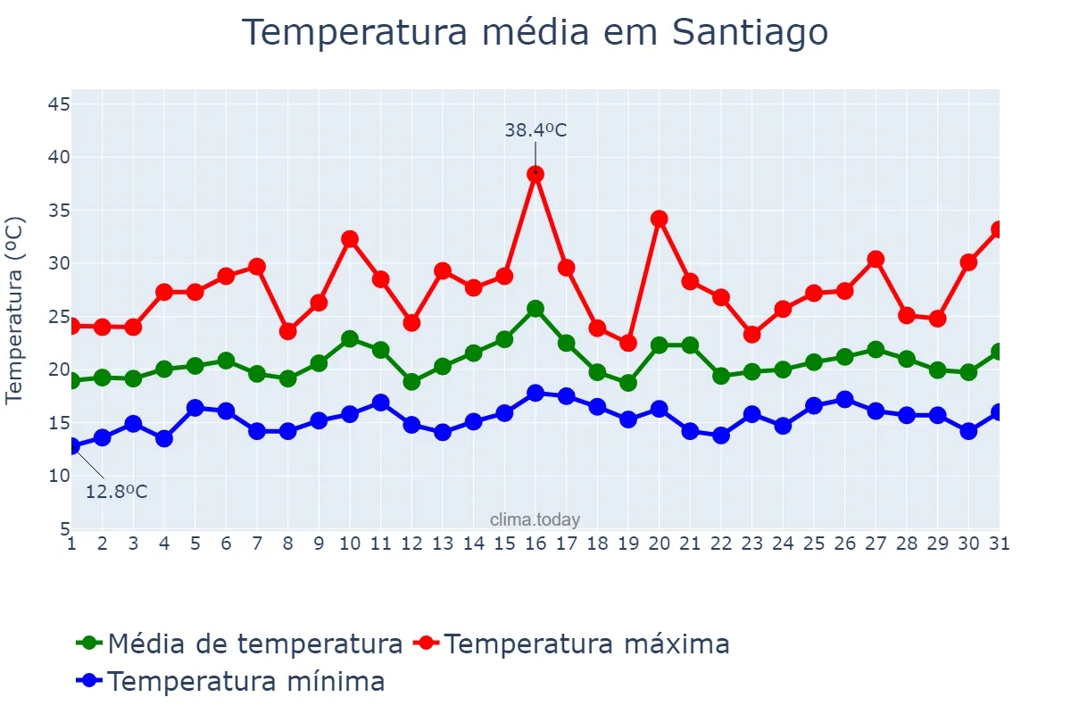 Temperatura em julho em Santiago, Cibao Norte, DO