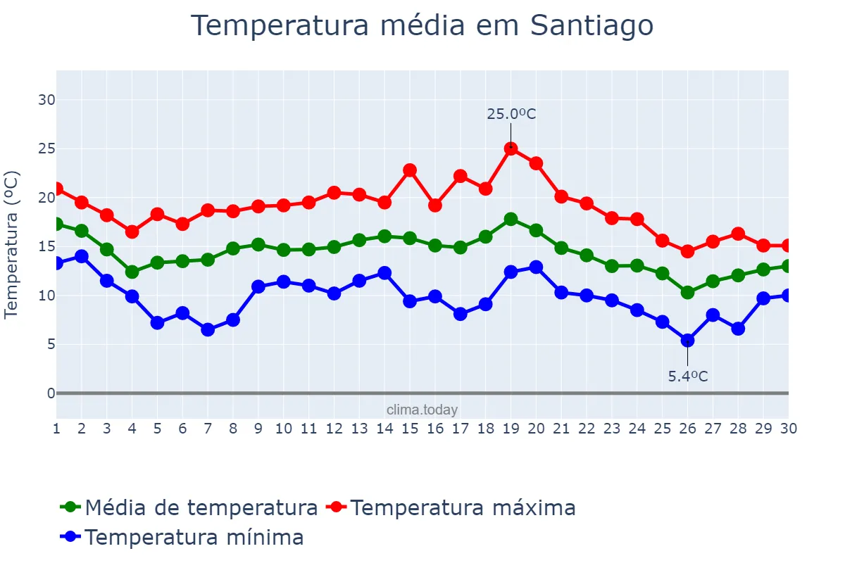 Temperatura em novembro em Santiago, Cibao Norte, DO