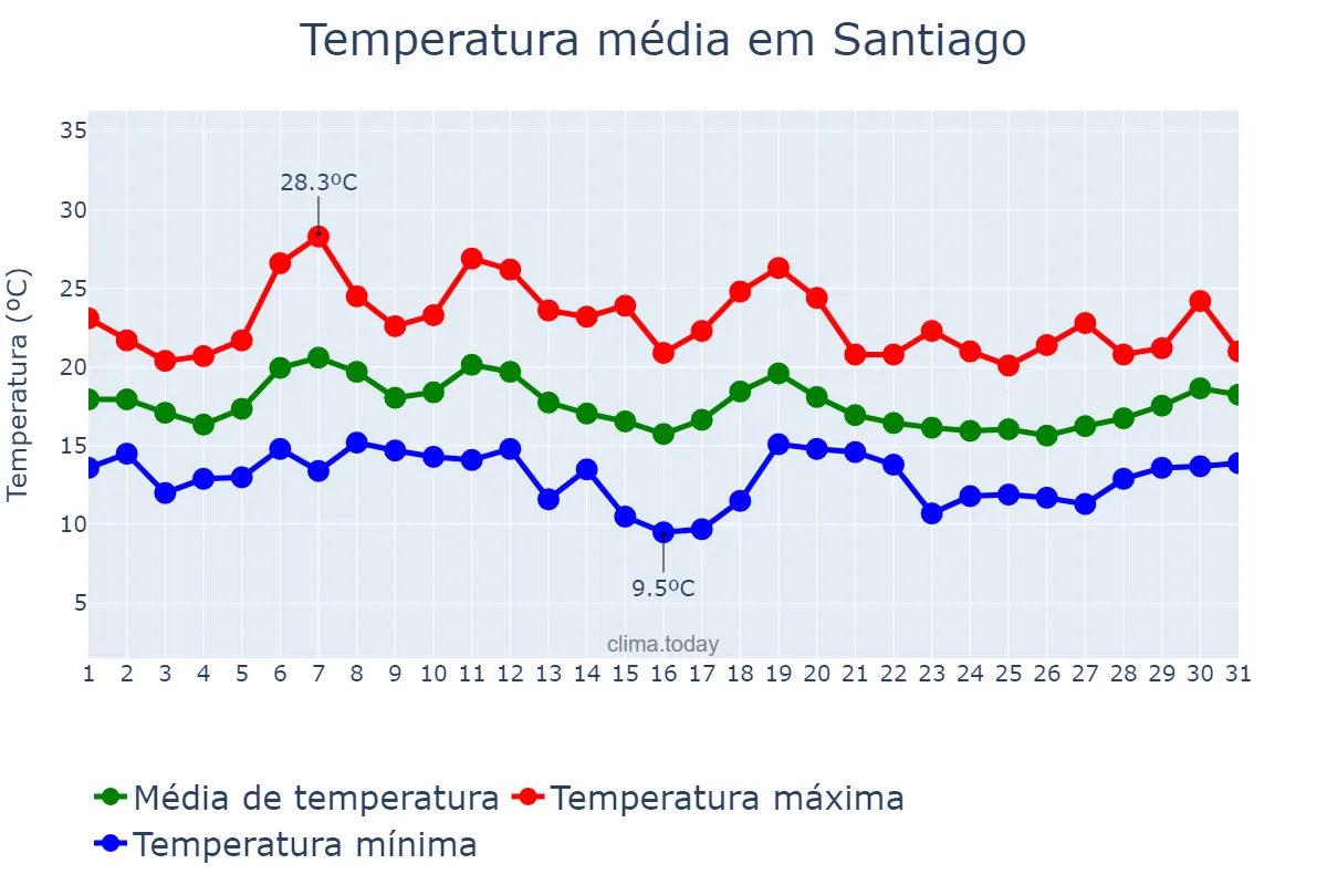 Temperatura em outubro em Santiago, Cibao Norte, DO