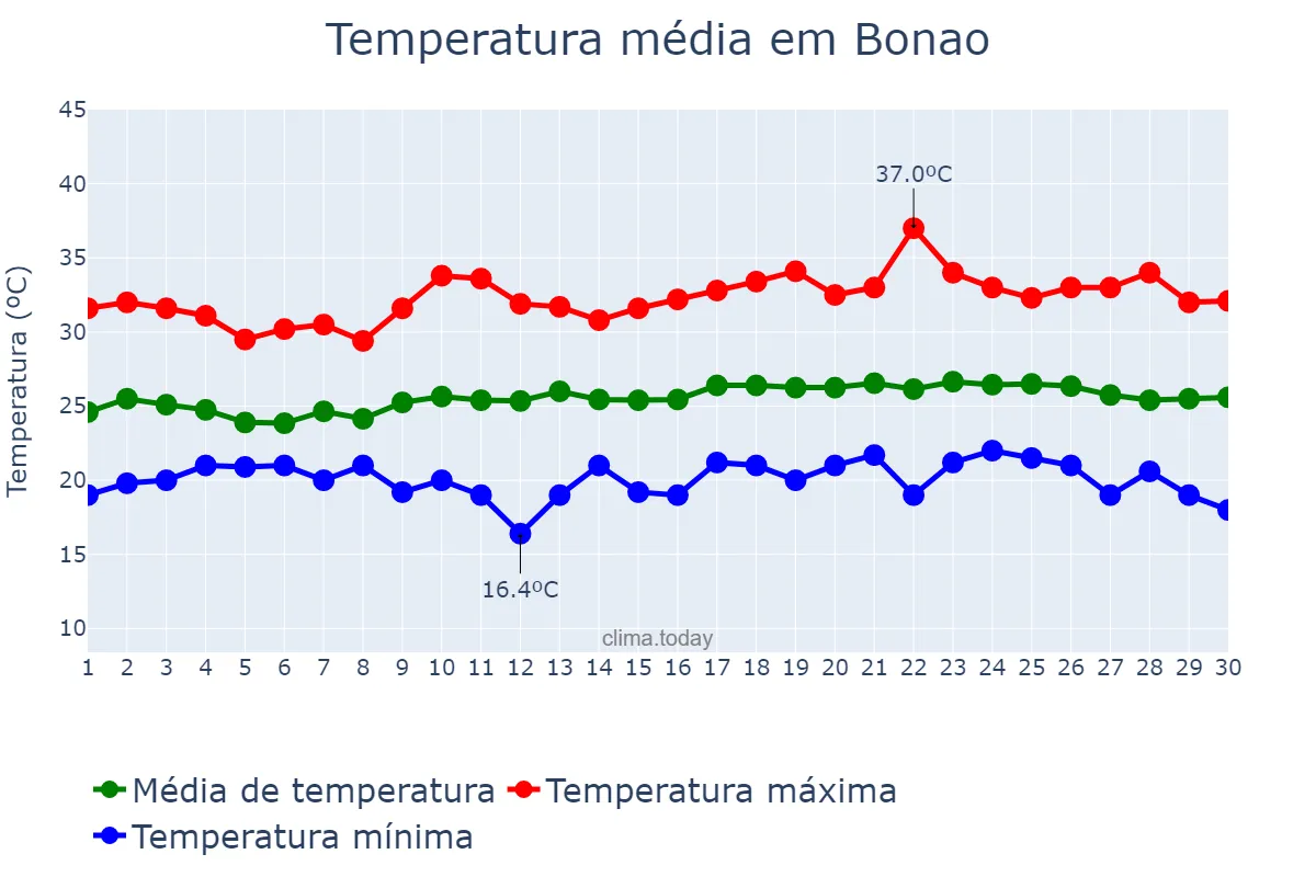 Temperatura em abril em Bonao, Cibao Sur, DO
