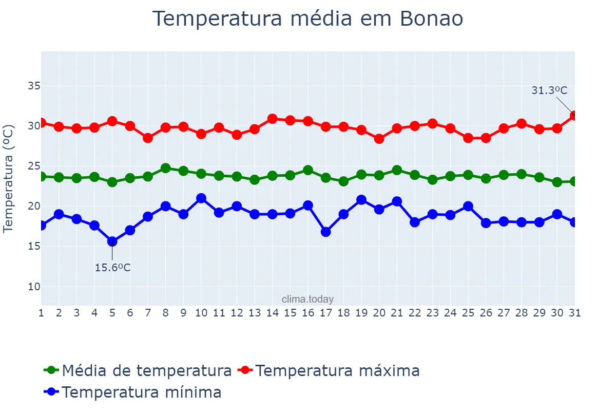 Temperatura em janeiro em Bonao, Cibao Sur, DO