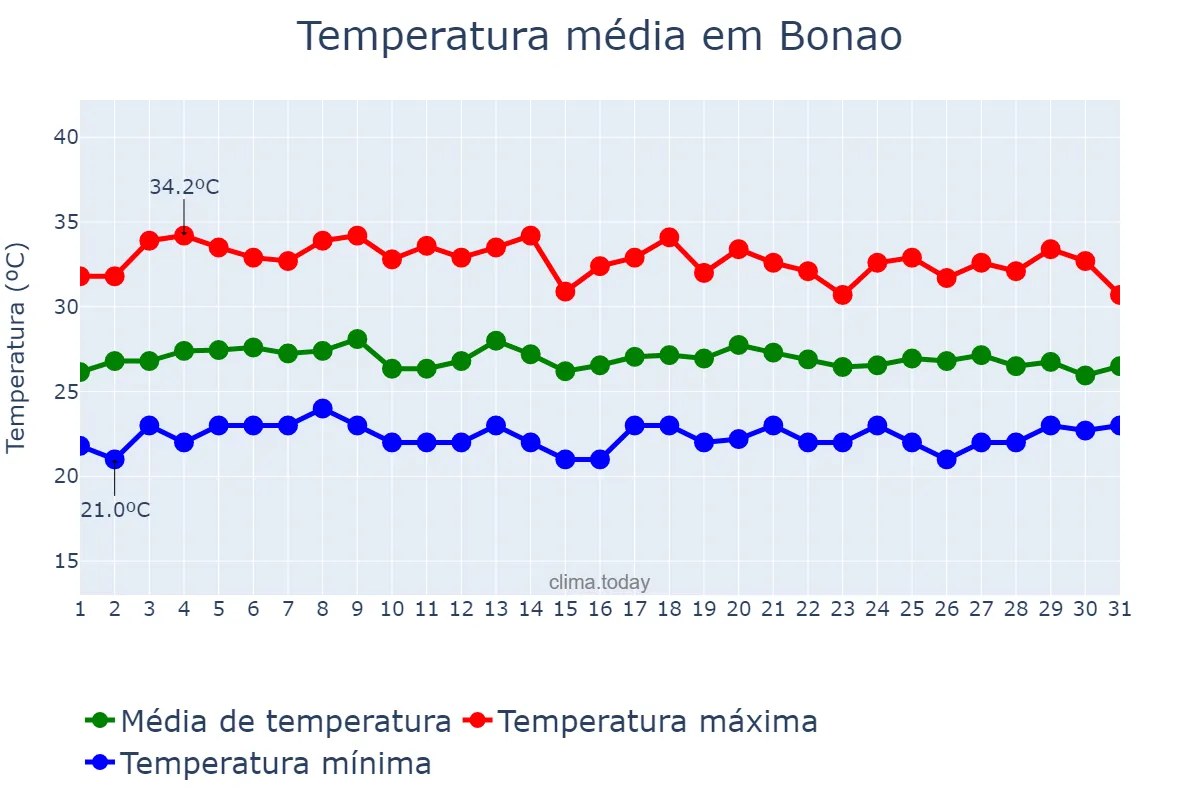 Temperatura em julho em Bonao, Cibao Sur, DO