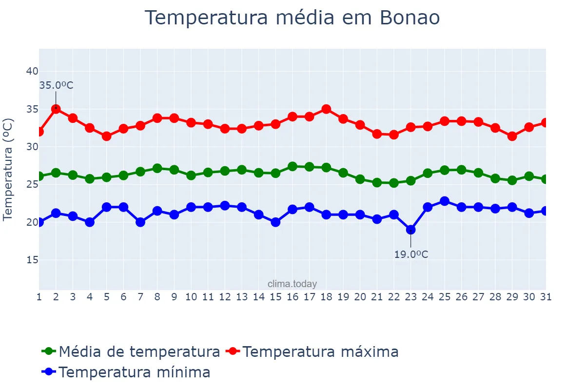 Temperatura em maio em Bonao, Cibao Sur, DO