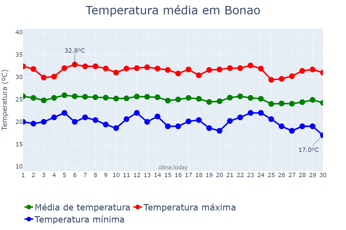 Temperatura em novembro em Bonao, Cibao Sur, DO