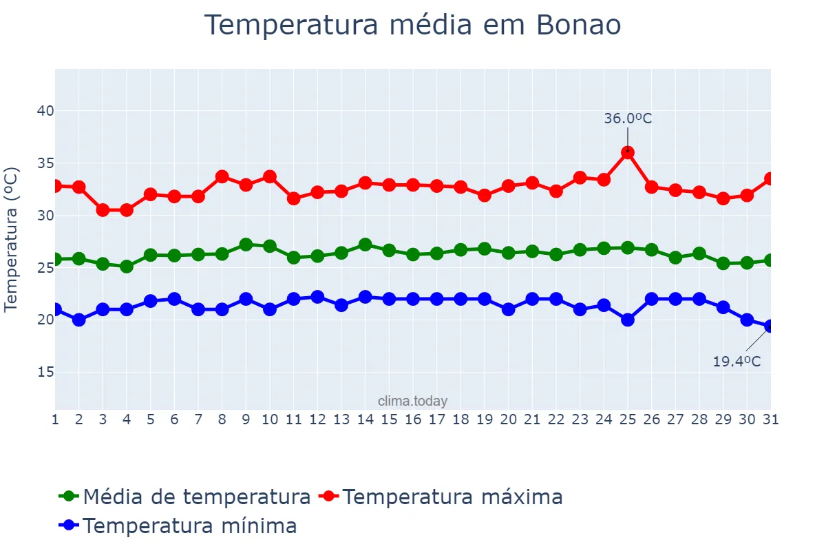 Temperatura em outubro em Bonao, Cibao Sur, DO