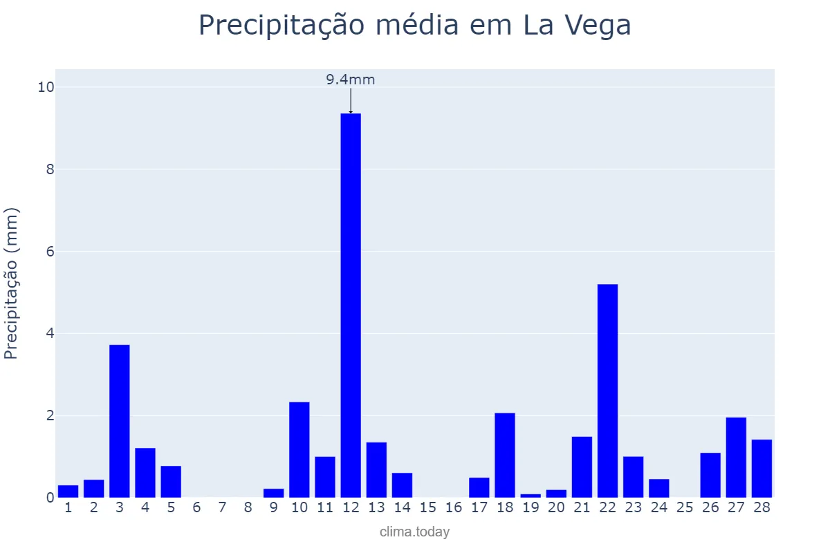 Precipitação em fevereiro em La Vega, Cibao Sur, DO
