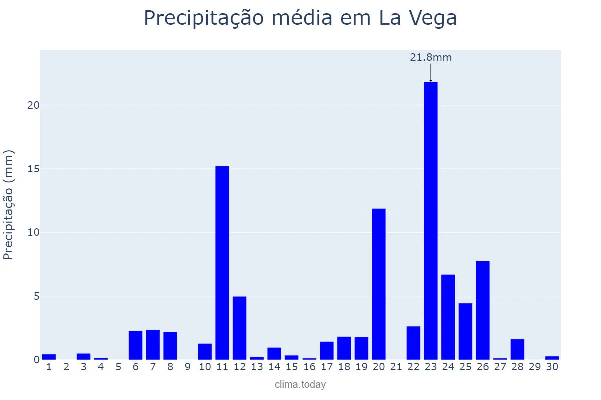 Precipitação em novembro em La Vega, Cibao Sur, DO