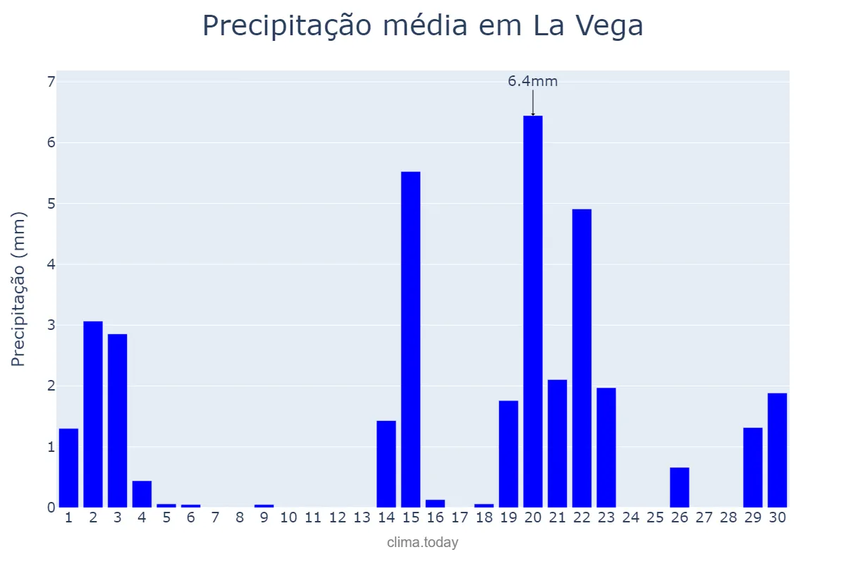 Precipitação em setembro em La Vega, Cibao Sur, DO