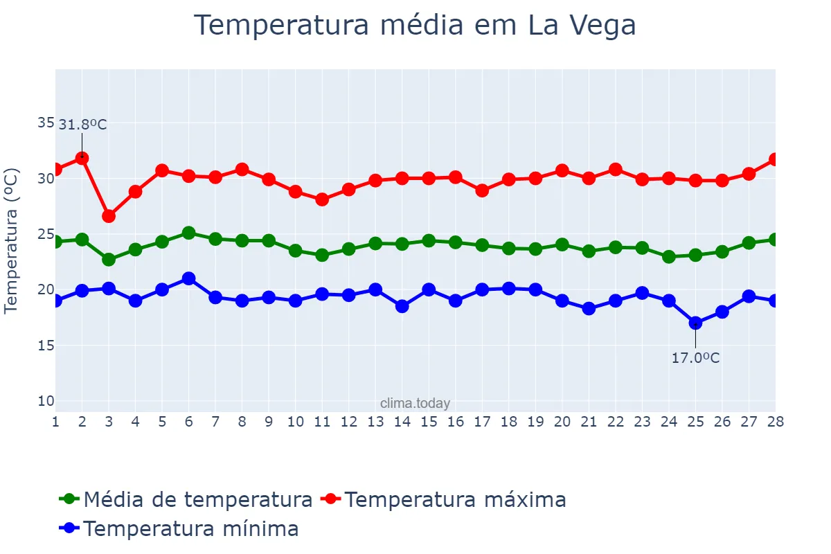 Temperatura em fevereiro em La Vega, Cibao Sur, DO