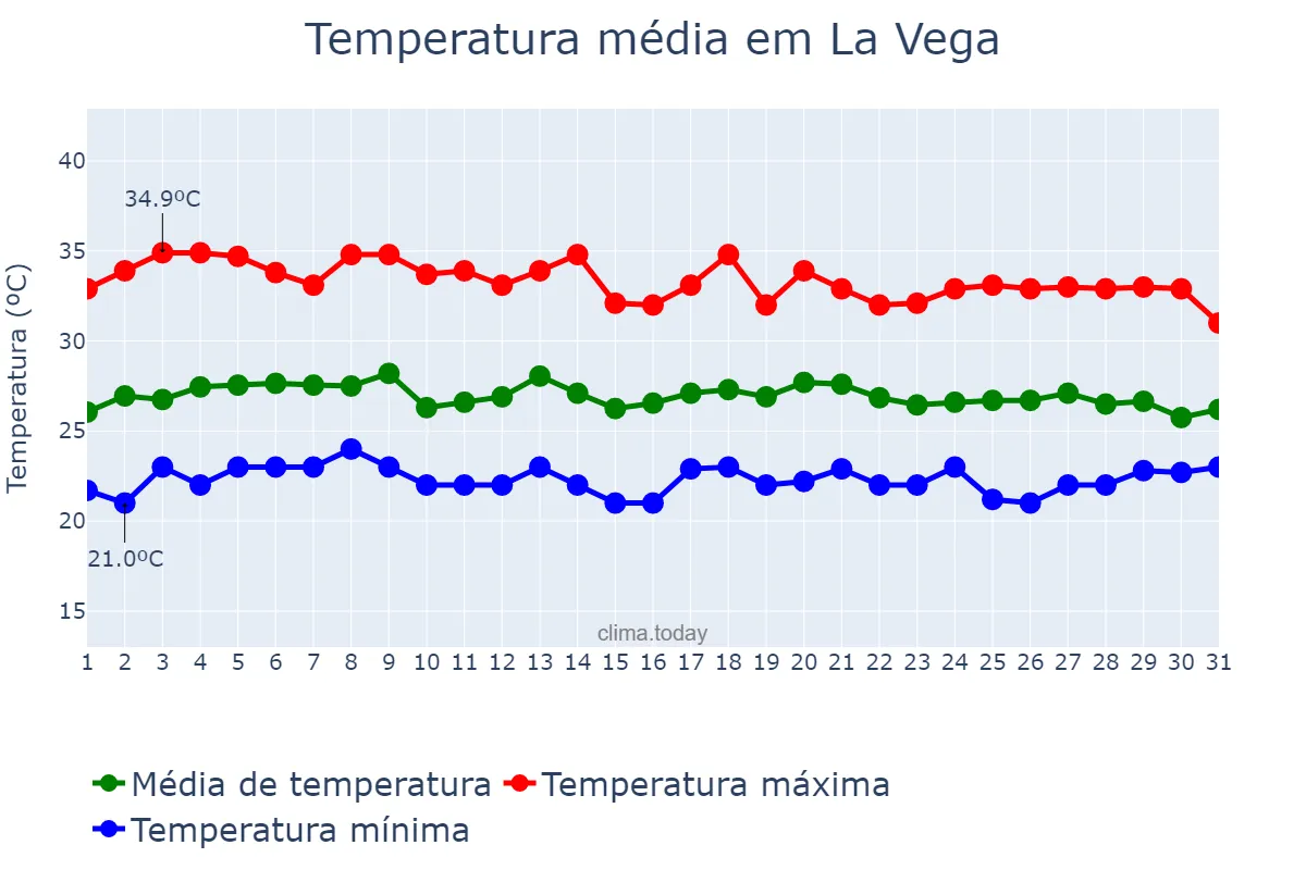 Temperatura em julho em La Vega, Cibao Sur, DO