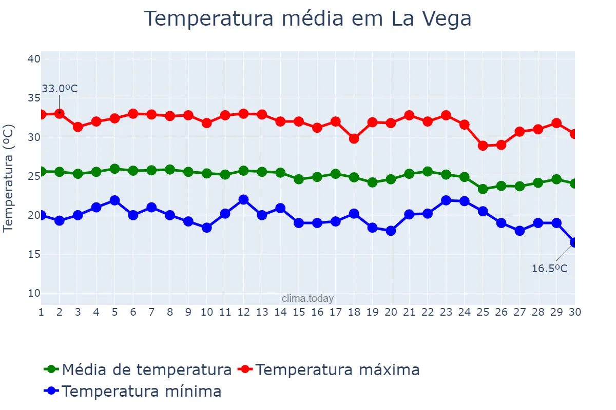 Temperatura em novembro em La Vega, Cibao Sur, DO