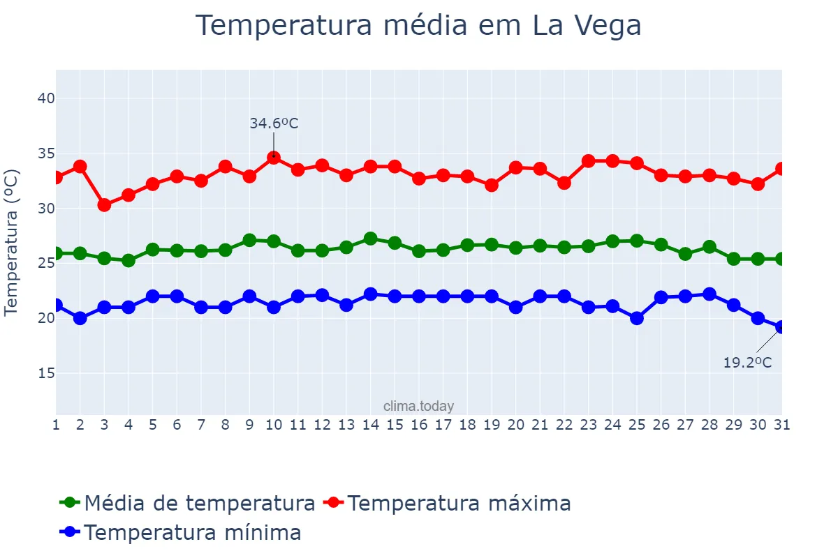 Temperatura em outubro em La Vega, Cibao Sur, DO