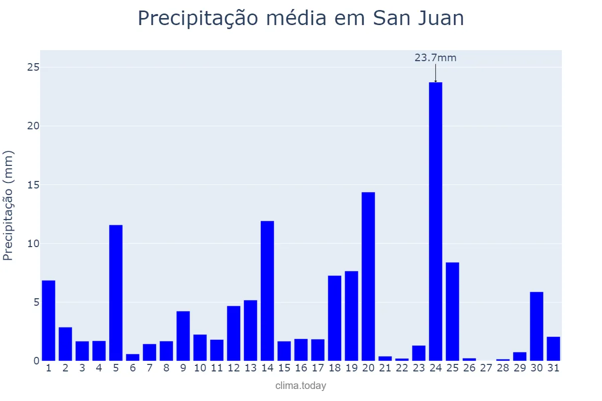 Precipitação em dezembro em San Juan, El Valle, DO