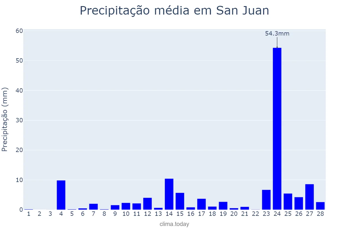 Precipitação em fevereiro em San Juan, El Valle, DO