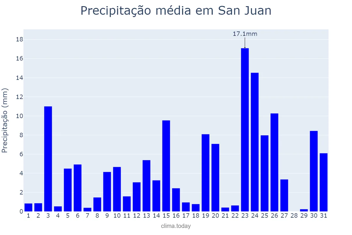 Precipitação em janeiro em San Juan, El Valle, DO