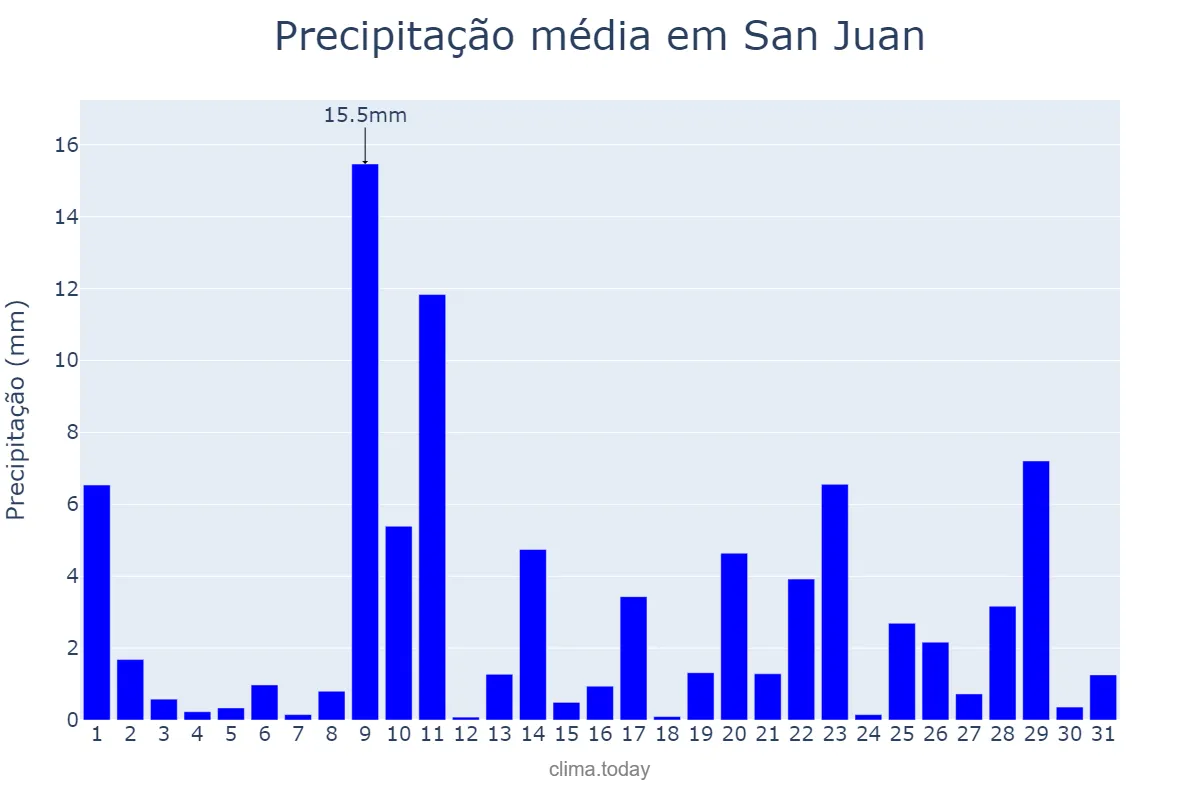Precipitação em marco em San Juan, El Valle, DO