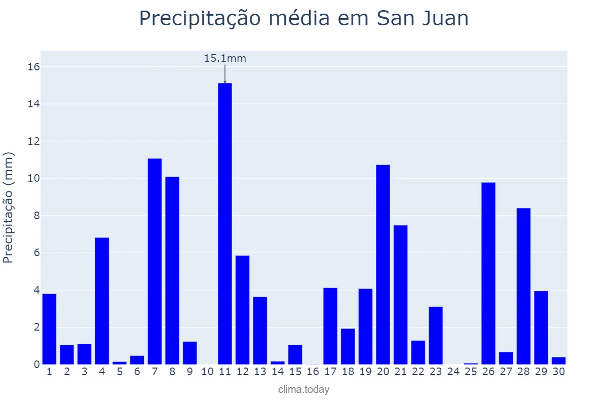 Precipitação em setembro em San Juan, El Valle, DO