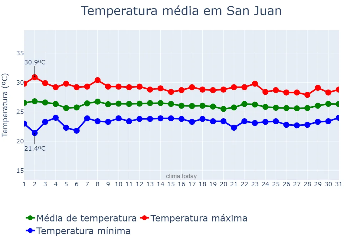 Temperatura em dezembro em San Juan, El Valle, DO
