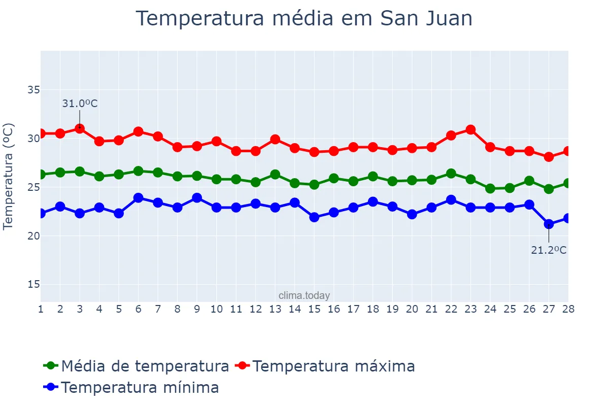 Temperatura em fevereiro em San Juan, El Valle, DO