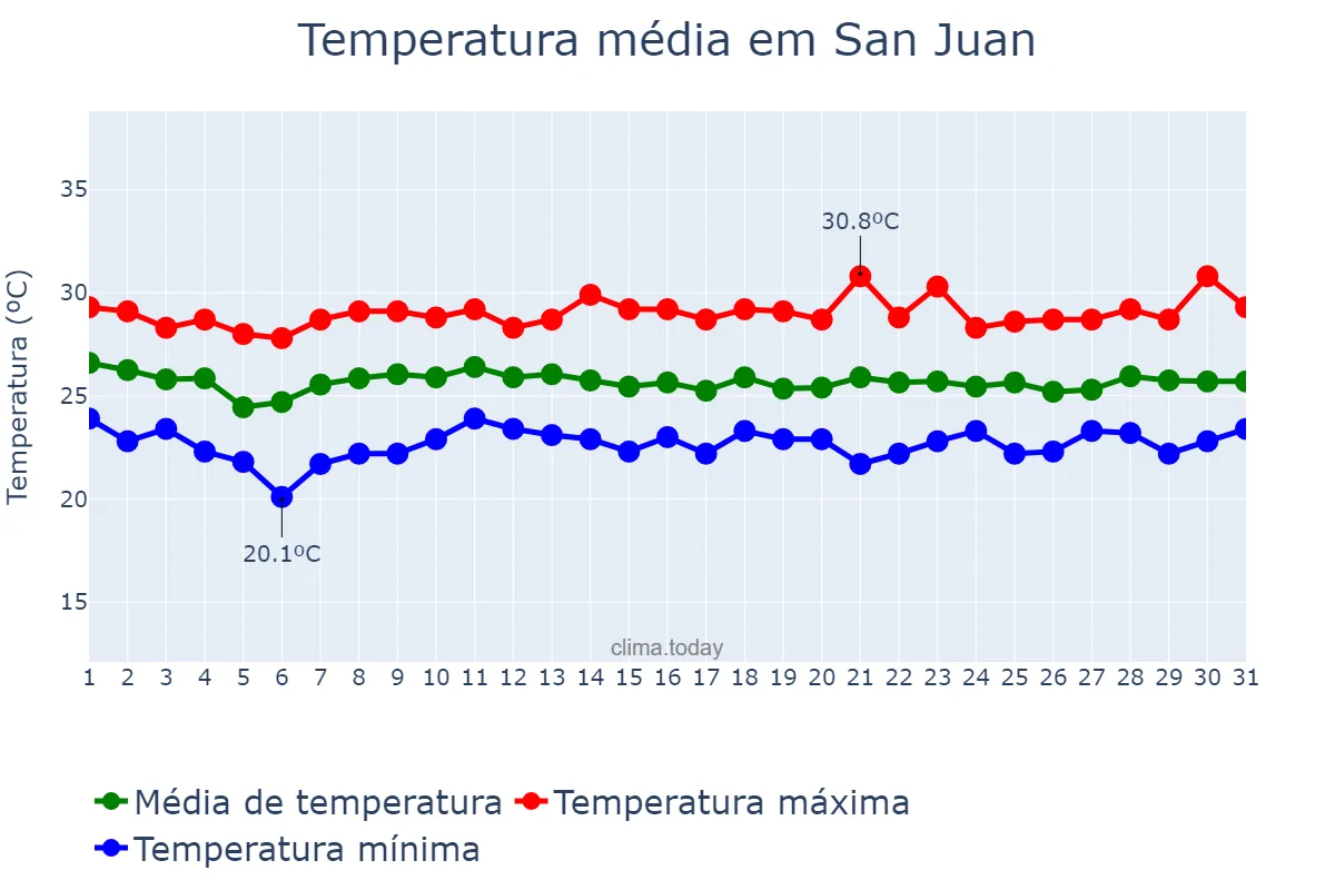 Temperatura em janeiro em San Juan, El Valle, DO