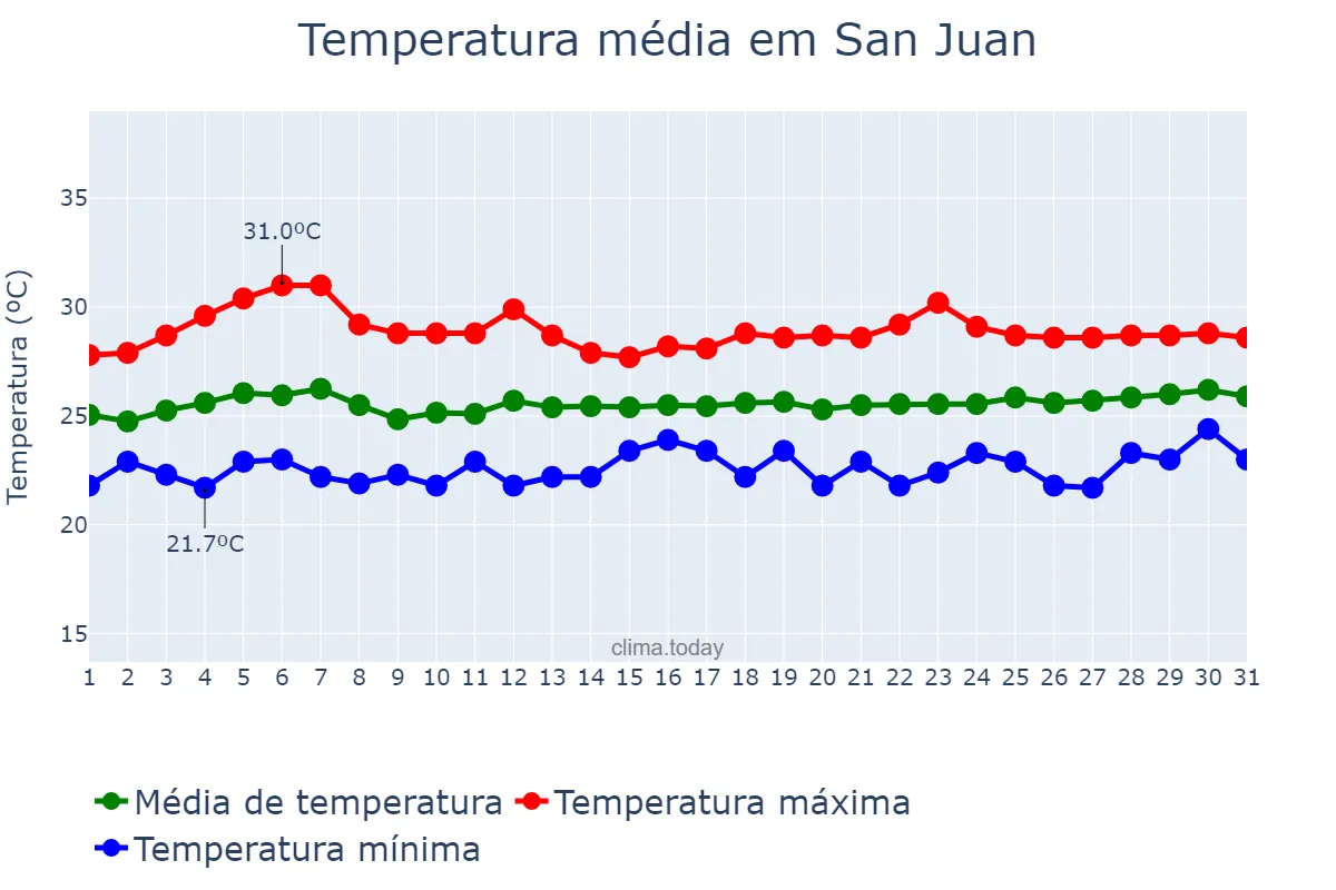 Temperatura em marco em San Juan, El Valle, DO