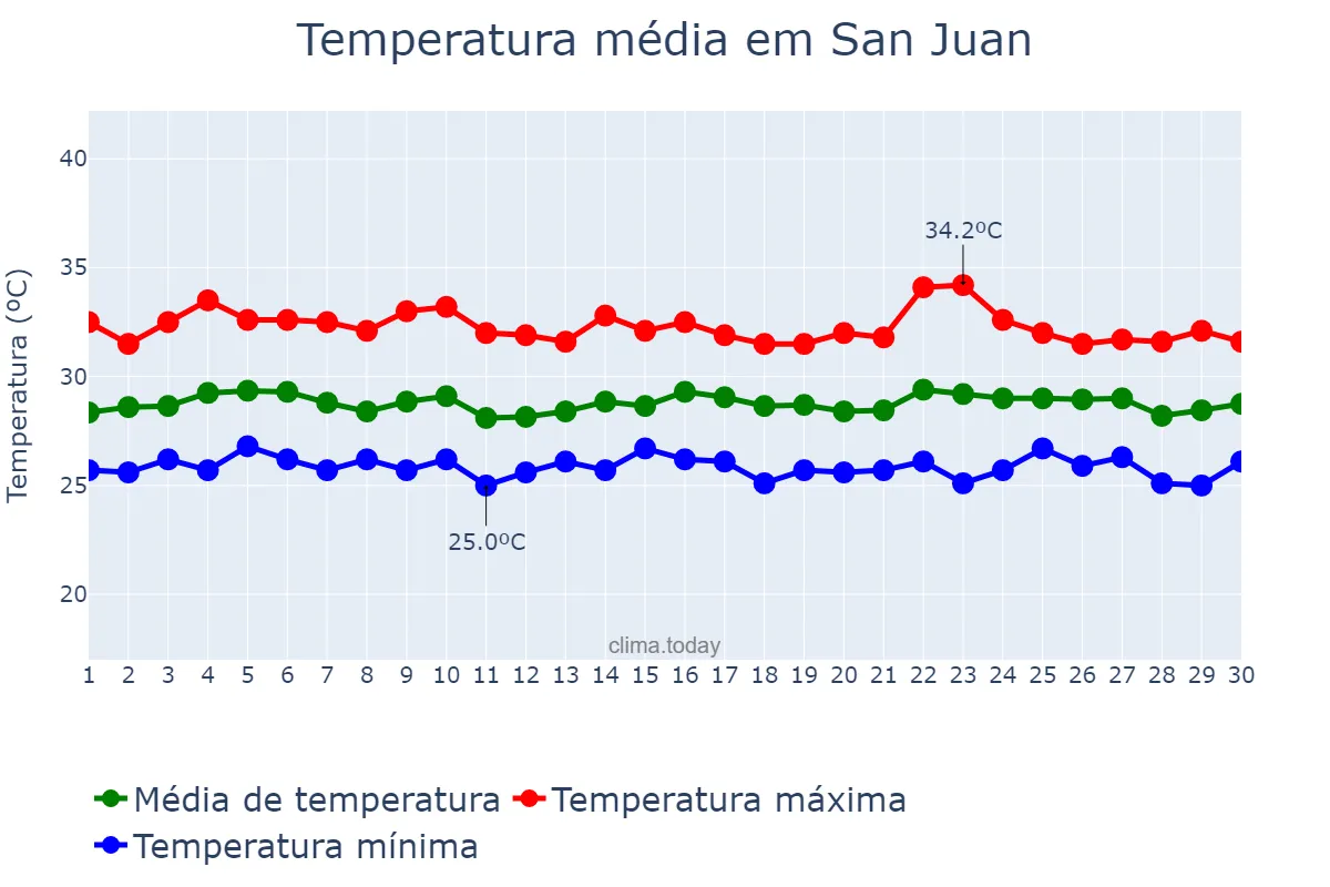 Temperatura em setembro em San Juan, El Valle, DO