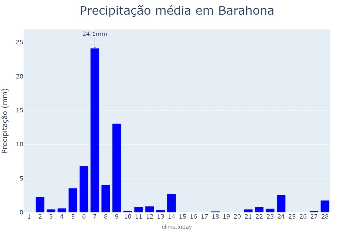 Precipitação em fevereiro em Barahona, Enriquillo, DO