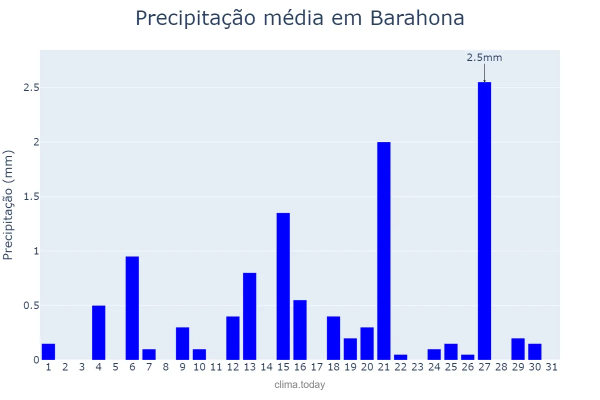 Precipitação em janeiro em Barahona, Enriquillo, DO