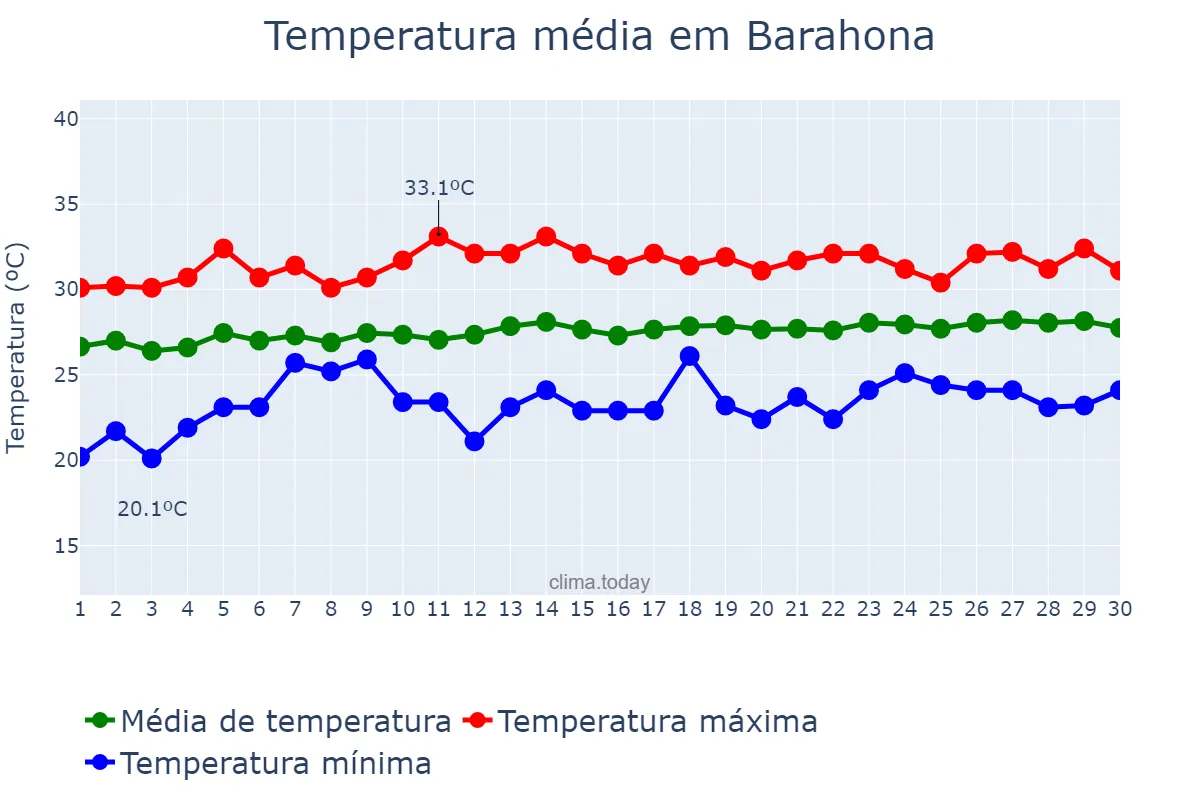 Temperatura em abril em Barahona, Enriquillo, DO