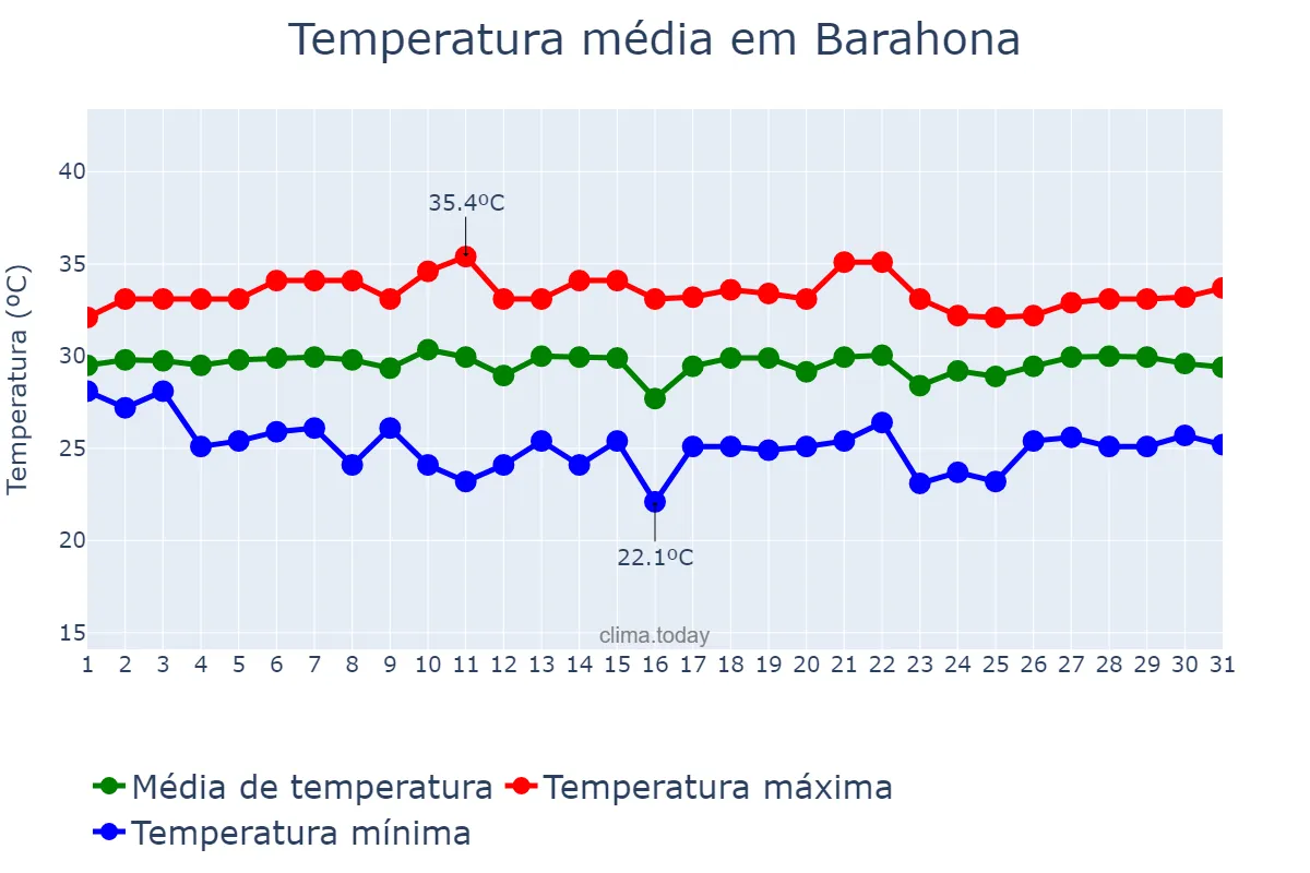 Temperatura em agosto em Barahona, Enriquillo, DO