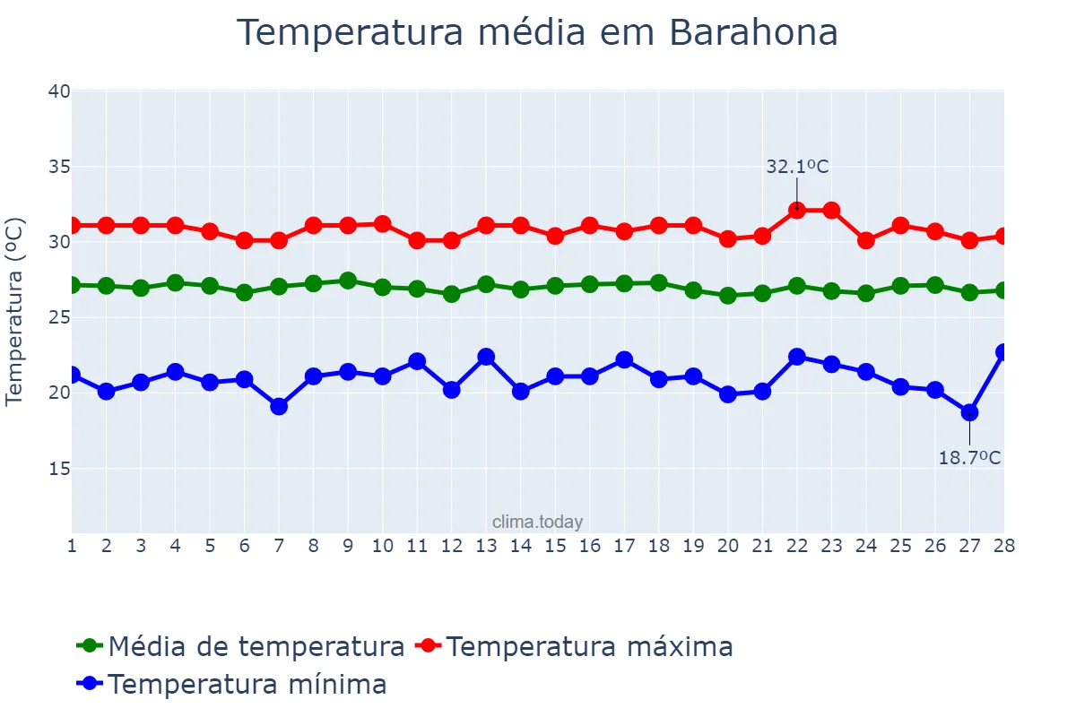 Temperatura em fevereiro em Barahona, Enriquillo, DO