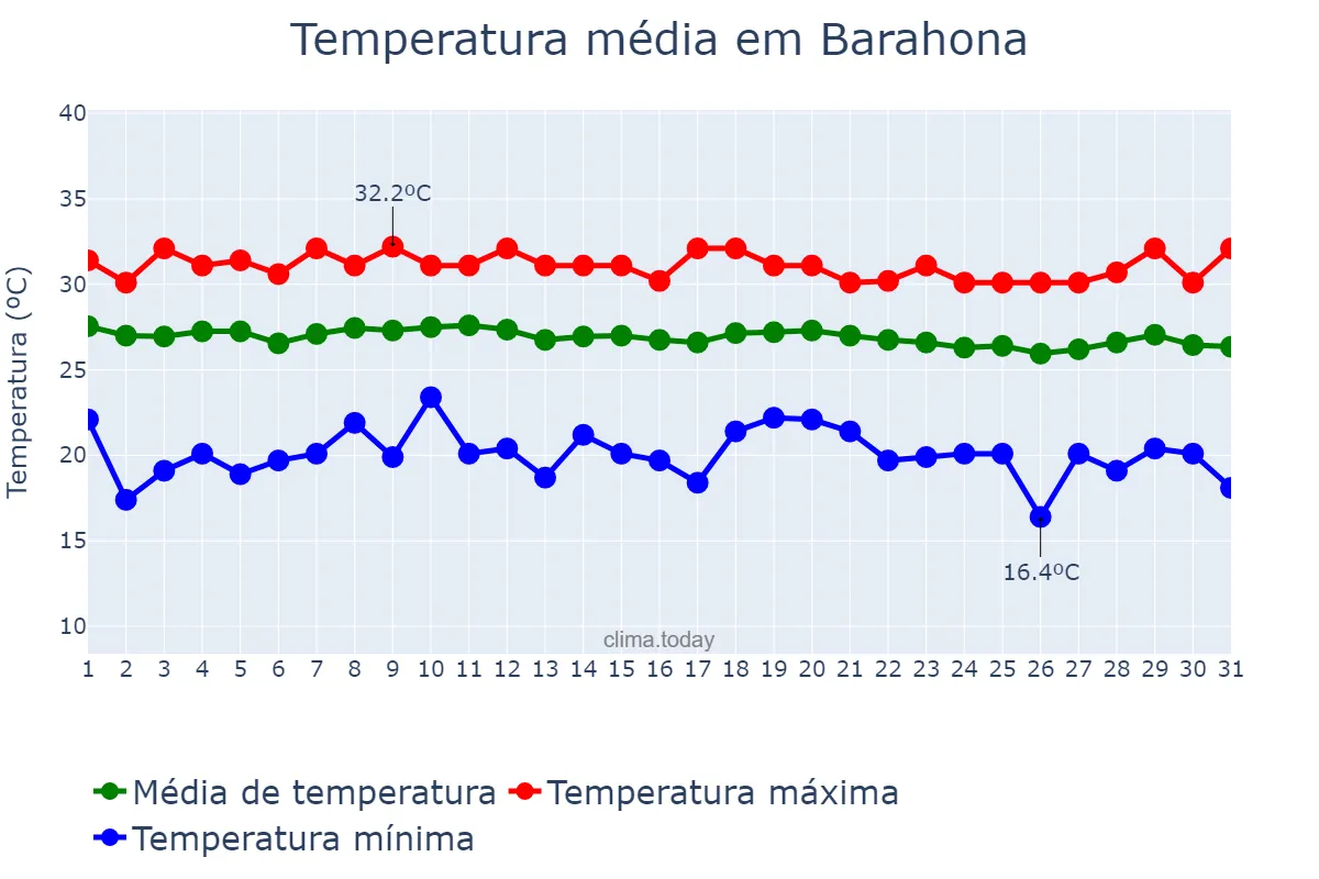 Temperatura em janeiro em Barahona, Enriquillo, DO