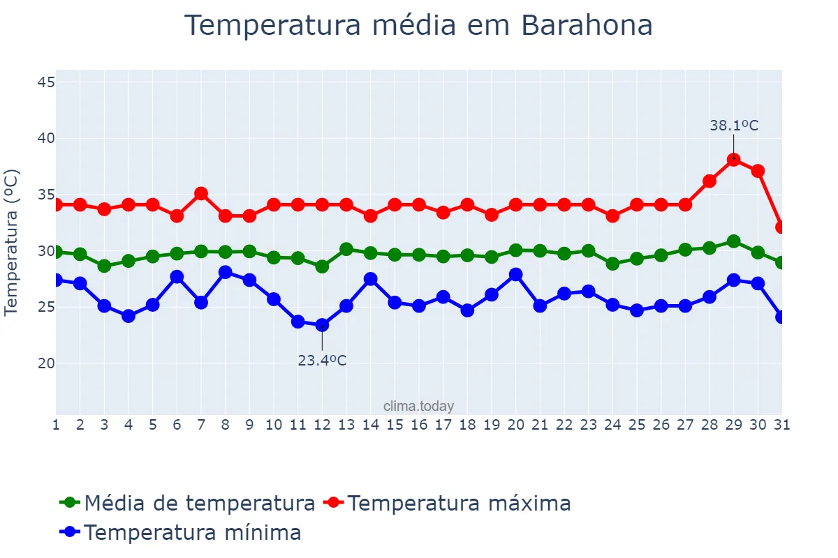 Temperatura em julho em Barahona, Enriquillo, DO