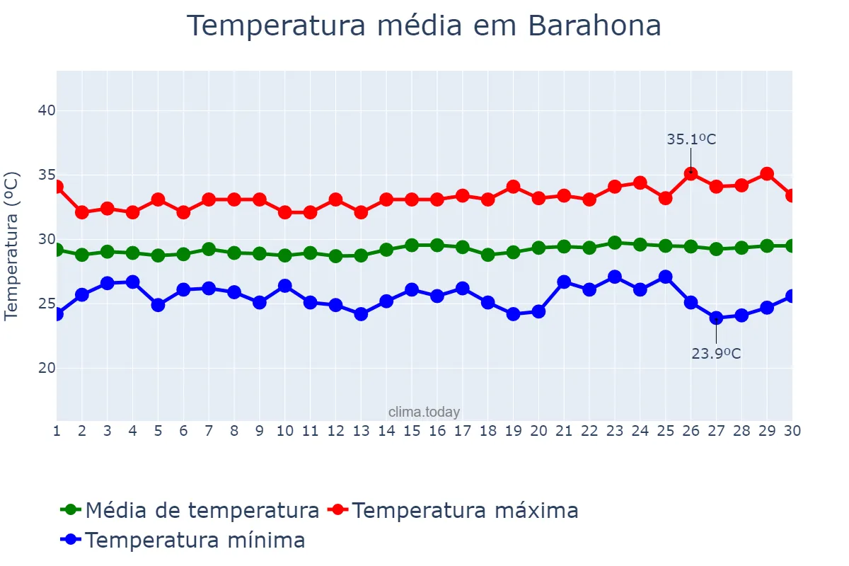 Temperatura em junho em Barahona, Enriquillo, DO